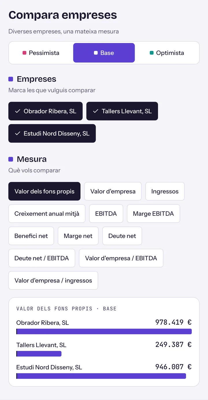 Comparació de tres empreses d'exemple per valor dels fons propis a l'escenari base, amb una barra per empresa.