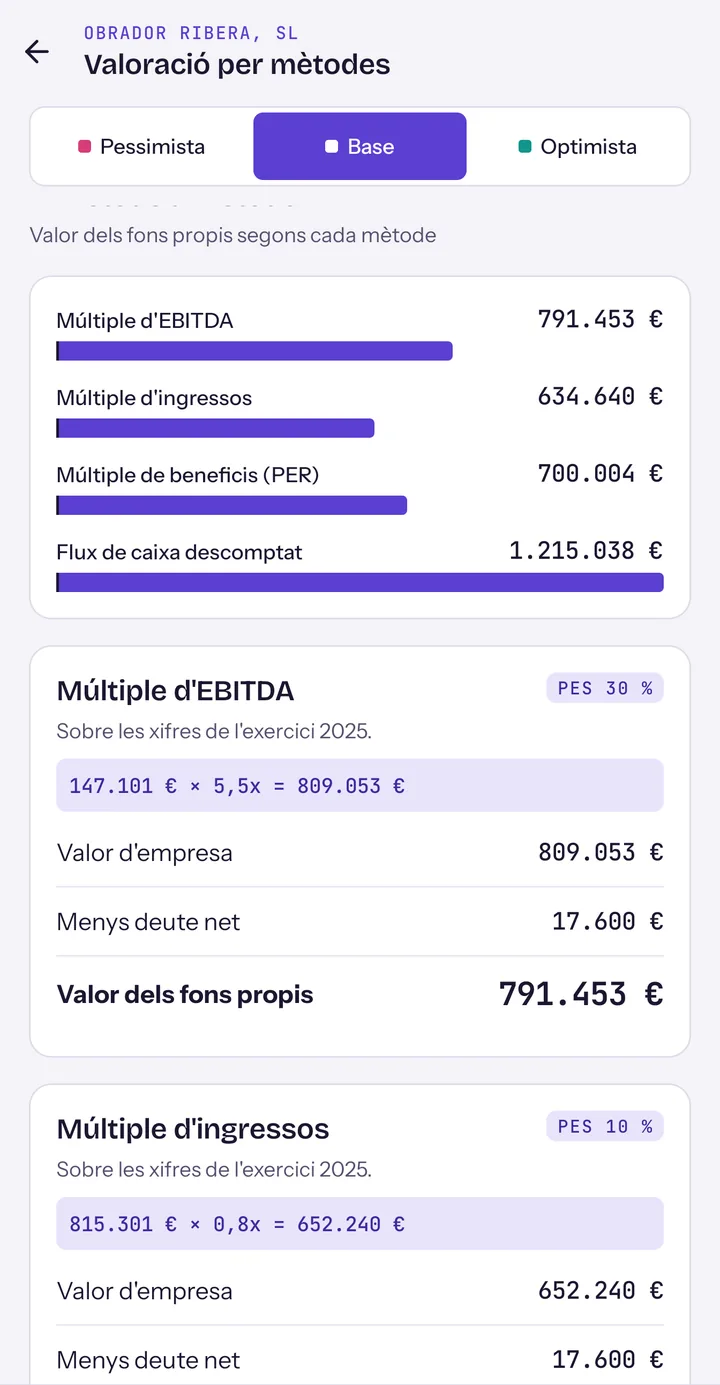 Mètode a mètode: fons propis de 791.453 € per múltiple d'EBITDA, 634.640 € per múltiple d'ingressos, 700.004 € per PER i 1.215.038 € per flux de caixa descomptat.