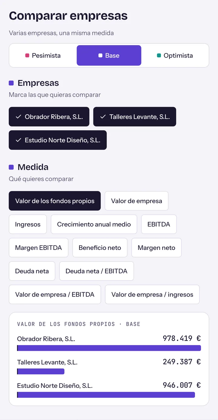 Comparación de tres empresas de ejemplo por valor de los fondos propios en el escenario base, con una barra por empresa.