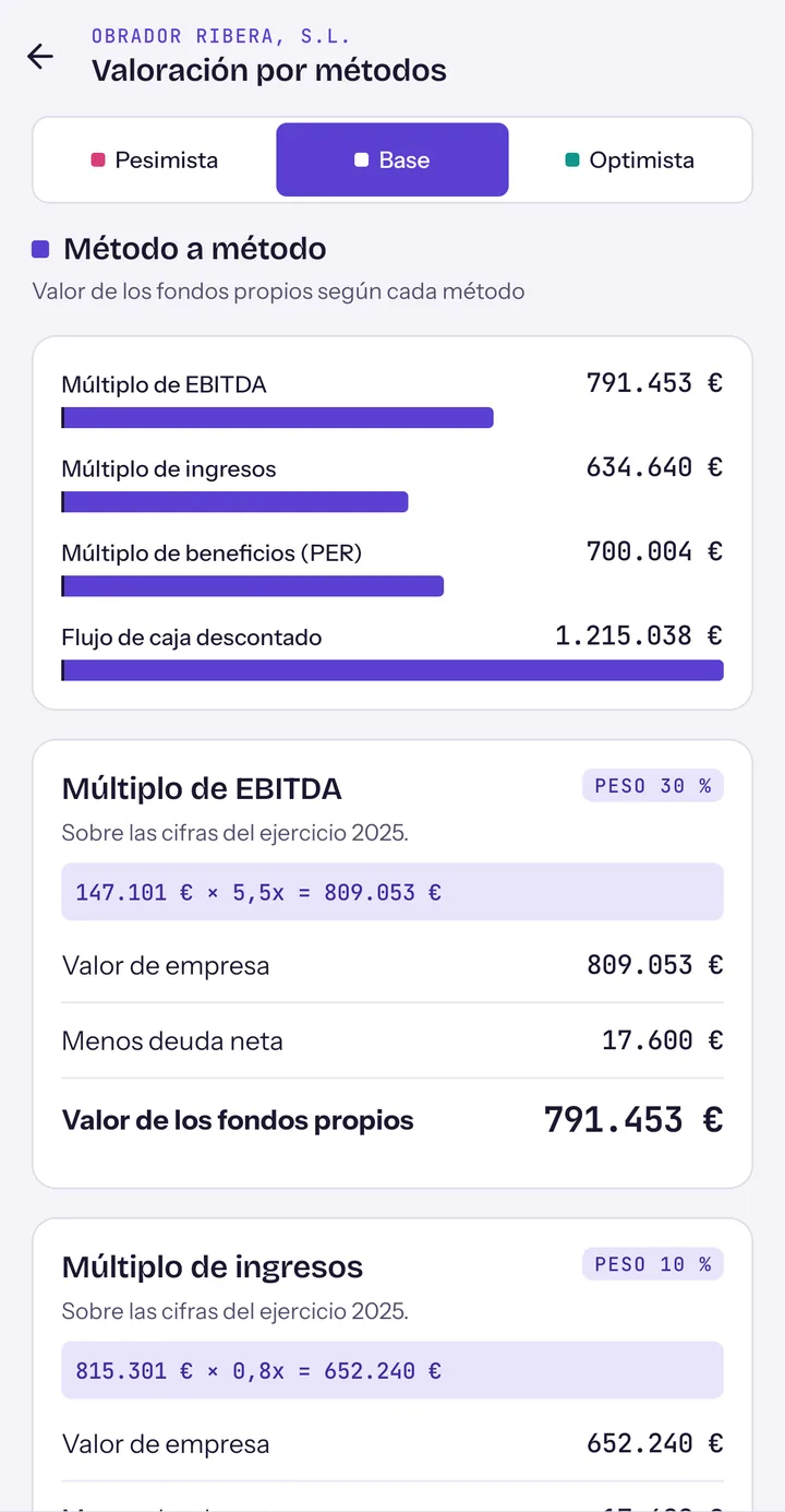 Método a método: fondos propios de 791.453 € por múltiplo de EBITDA, 634.640 € por múltiplo de ingresos, 700.004 € por PER y 1.215.038 € por flujo de caja descontado.