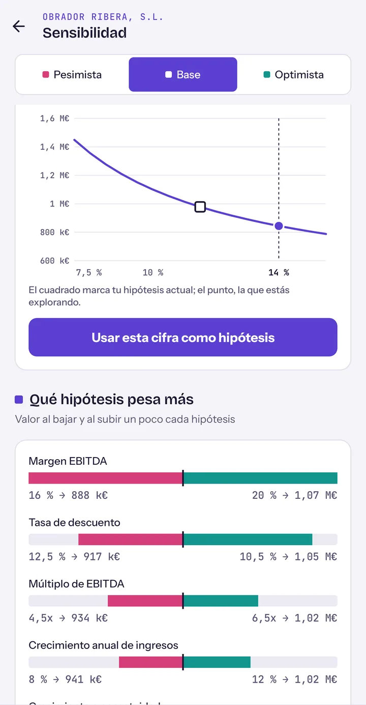 Sensibilidad: curva del valor de los fondos propios según la tasa de descuento y gráfico de las hipótesis que más pesan.